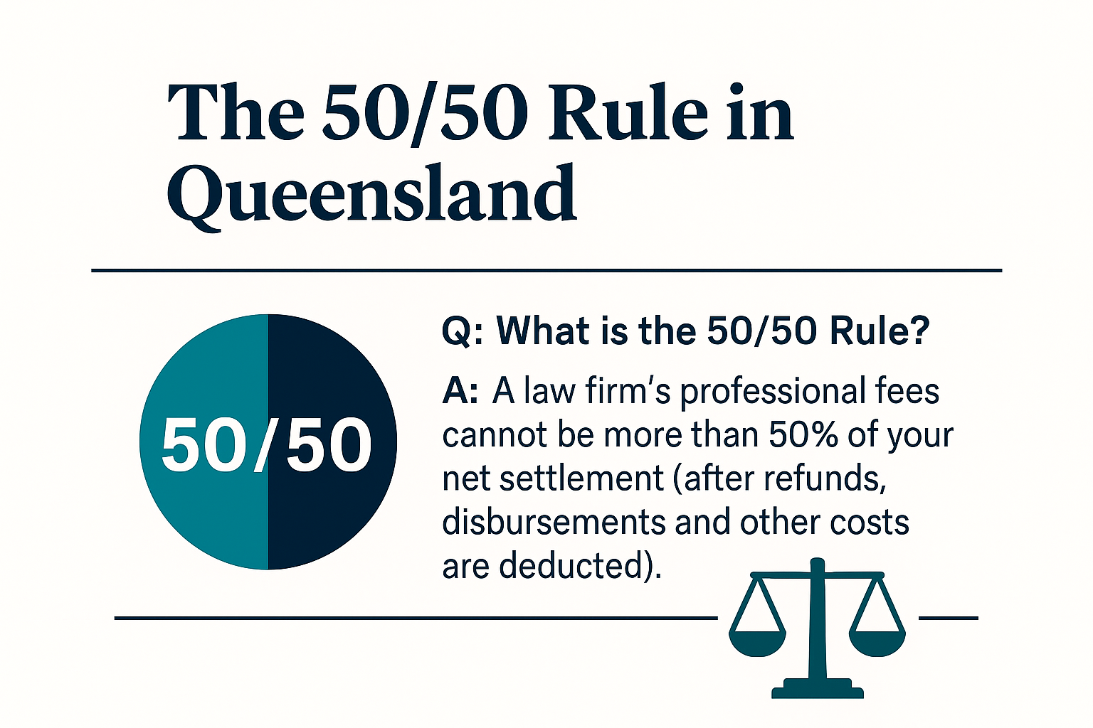 Infographic explaining the 50/50 rule in Queensland personal injury law — law firm fees cannot exceed 50% of the client’s net settlement.
