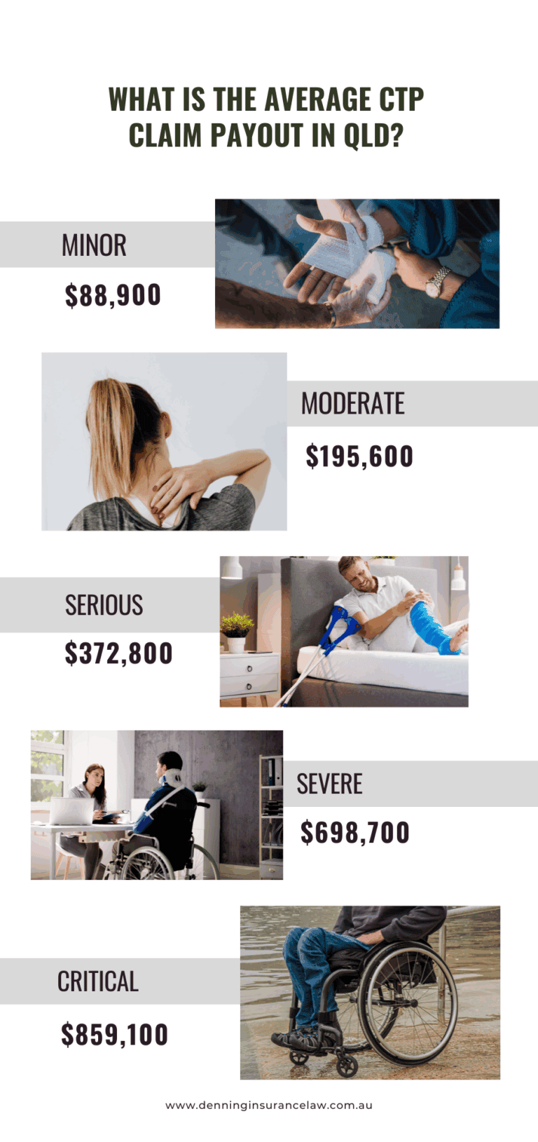 Average CTP payout in Queensland by injury severity – latest available data